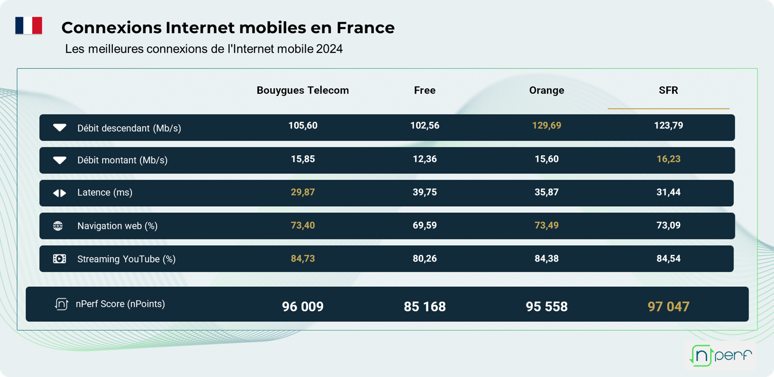 barometre-nperf-mobile